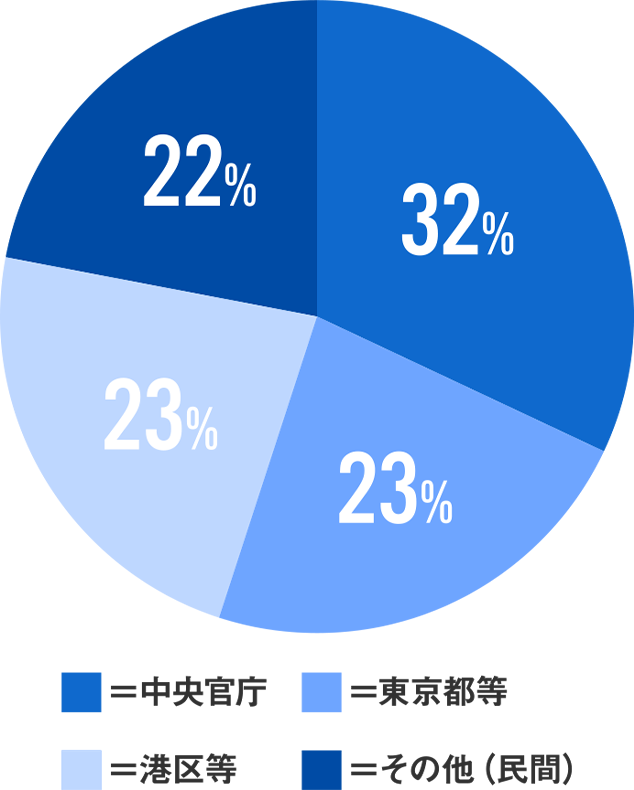 中央官庁：32%、東京都等：23%、港区等：23%、その他（民間）：22%