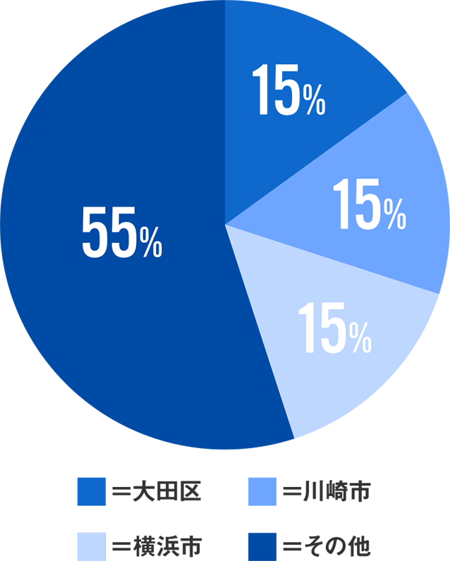 大田区：15%、川崎市：15%、横浜市：15%、その他：55%